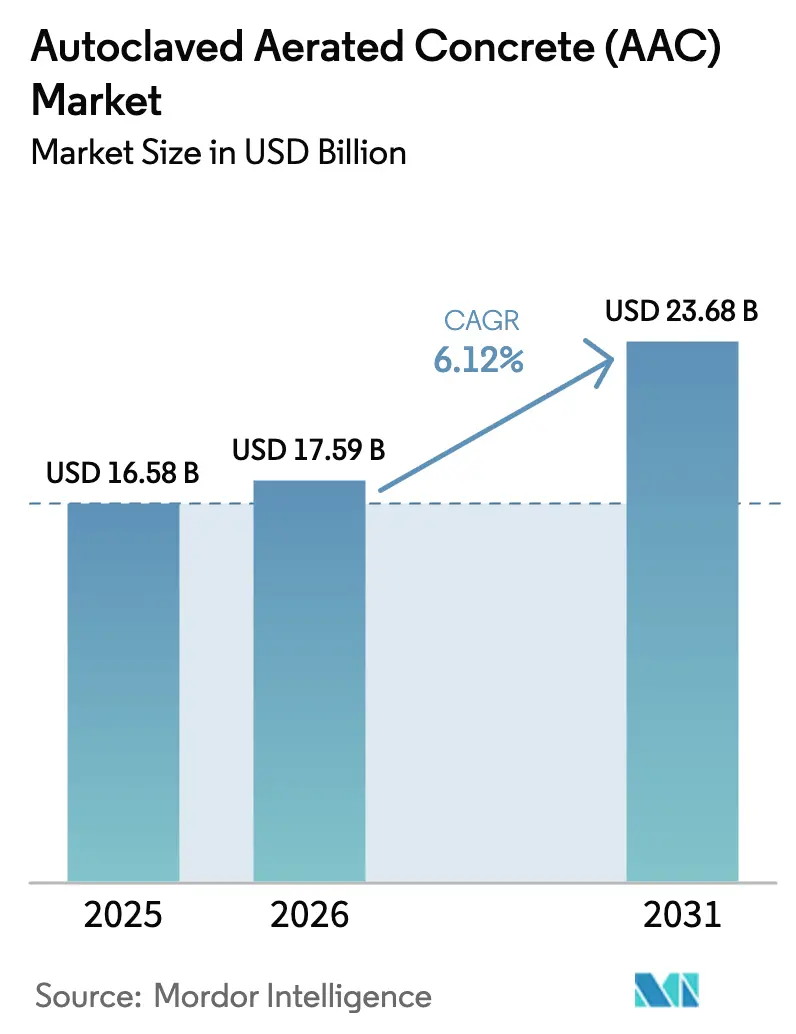 Autoclaved Aerated Concrete (AAC) Market (2026 - 2031)