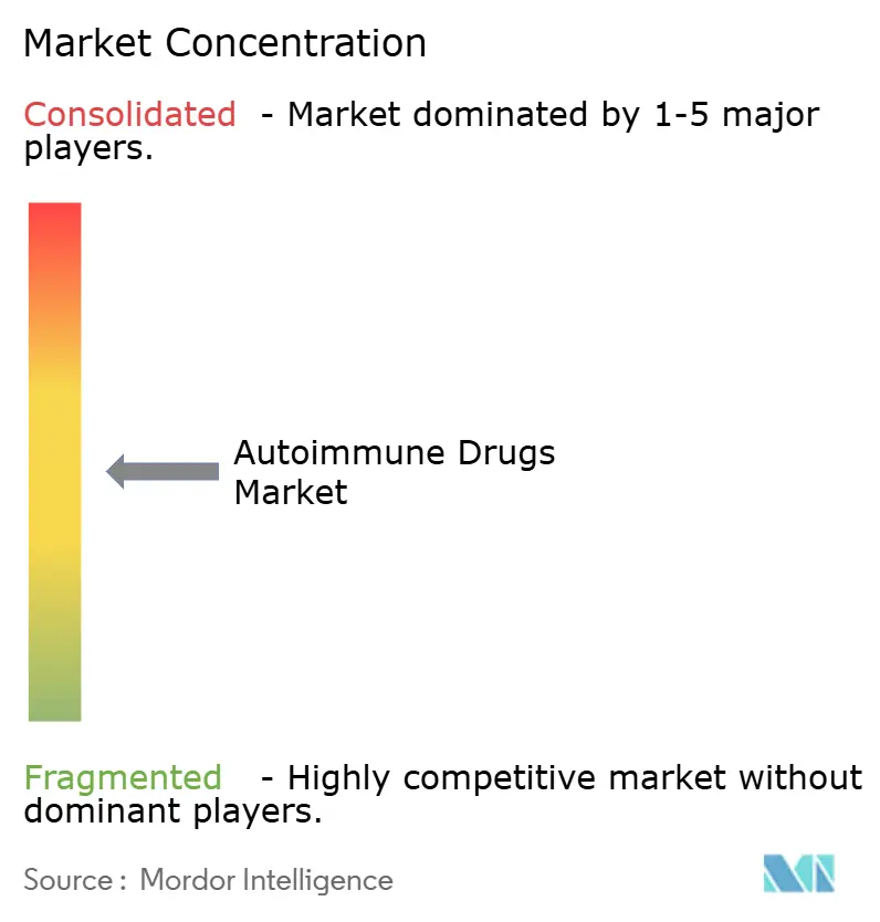 Autoimmune Drugs Market Concentration