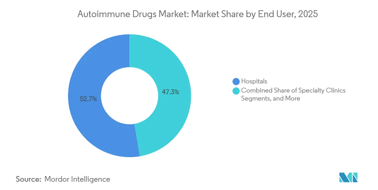 Autoimmune Drugs Market Share by End User, 2025