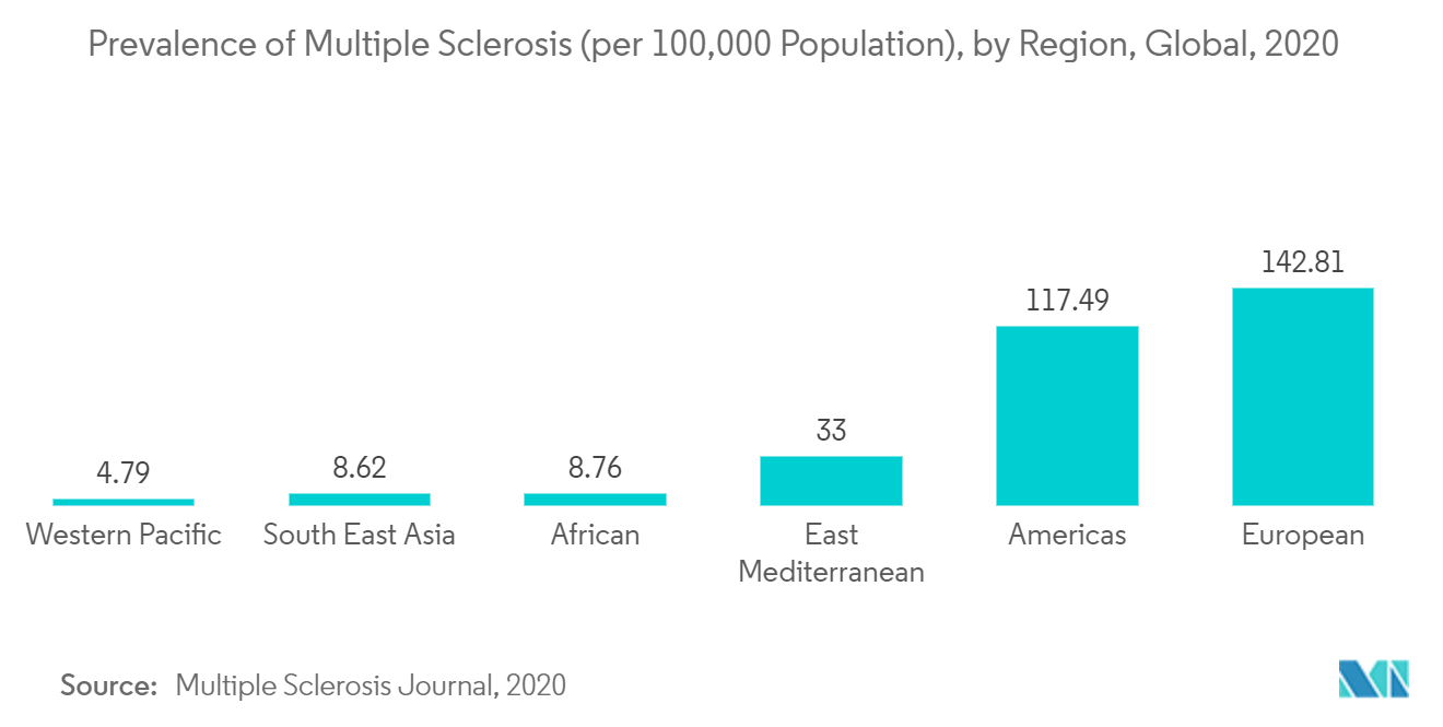 多発性硬化症の有病率（人口10万人当たり）：地域別、世界、2020年