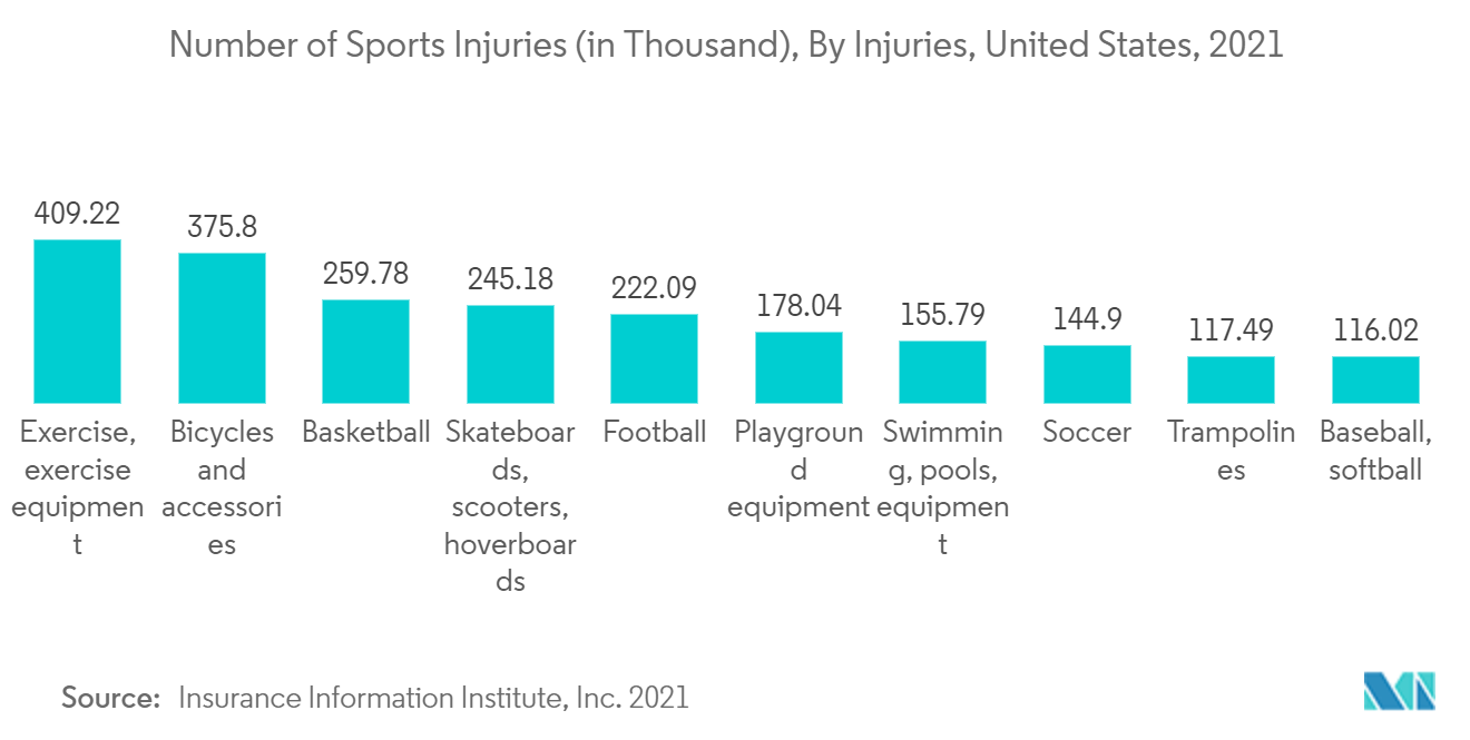 Autologous Matrix-induced Chondrogenesis Market: Number of Sports Injuries (in Thousand), By Injuries, United States, 2021