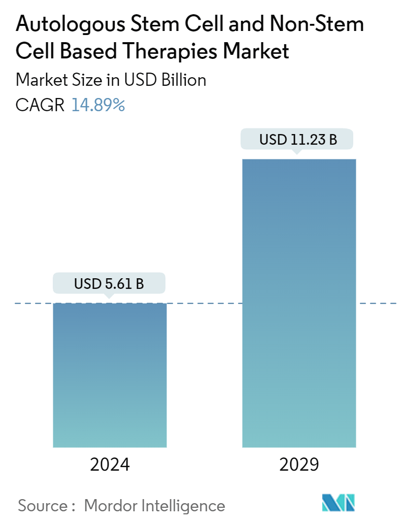 Autologous Stem Cell and Non-Stem Cell Based Therapies Market Summary