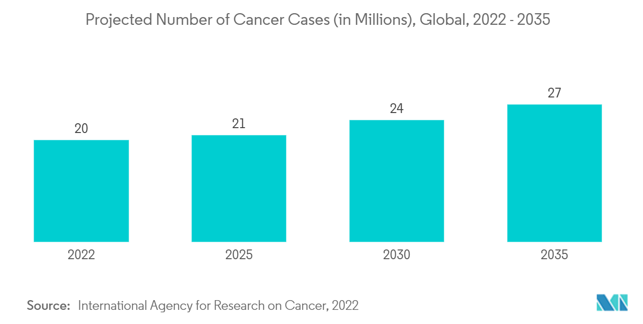 Autologous Stem Cell and Non-Stem Cell Based Therapies Market - Projected Number of Cancer Cases (in Millions), Global, 2022 - 2035