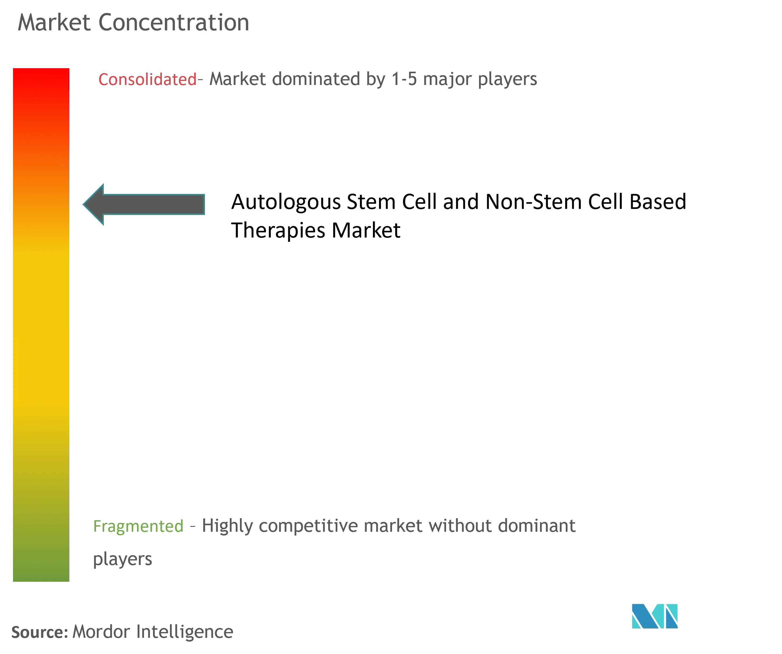 Autologous Stem Cell and Non-stem Cell Based Therapies Market Concentration