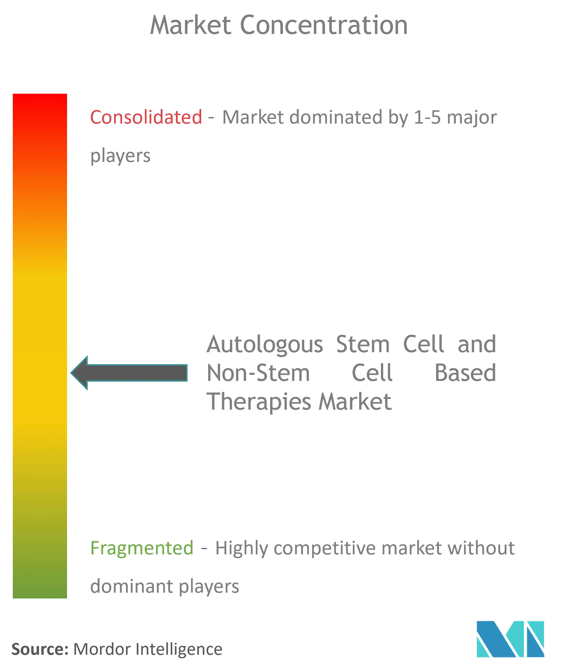 Autologous Stem Cell and Non-Stem Cell Based Therapies Market Concentration