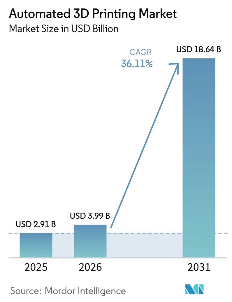 Automated 3D Printing Market (2026 - 2031)