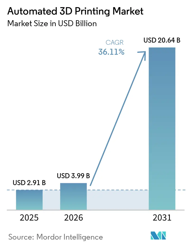 Automated 3D Printing Market (2026 - 2031)