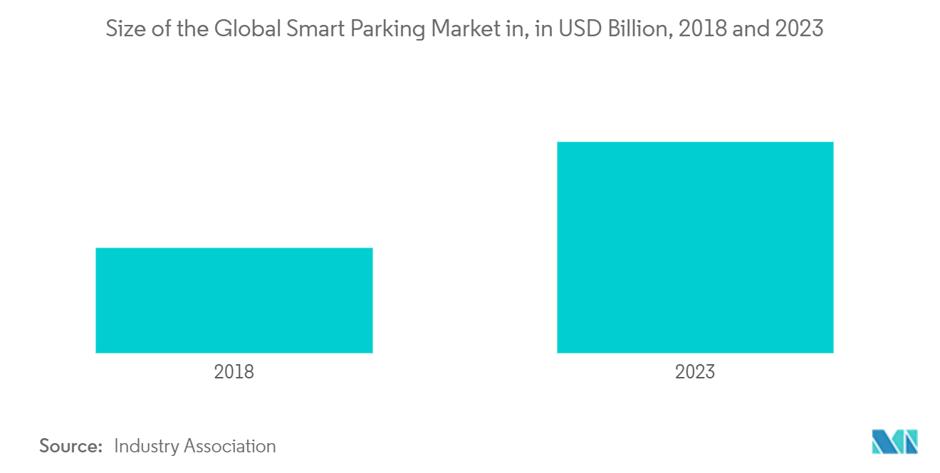 自動バリアとボラード市場：世界のスマートパーキング市場規模（単位：億米ドル、2018年および2023年
