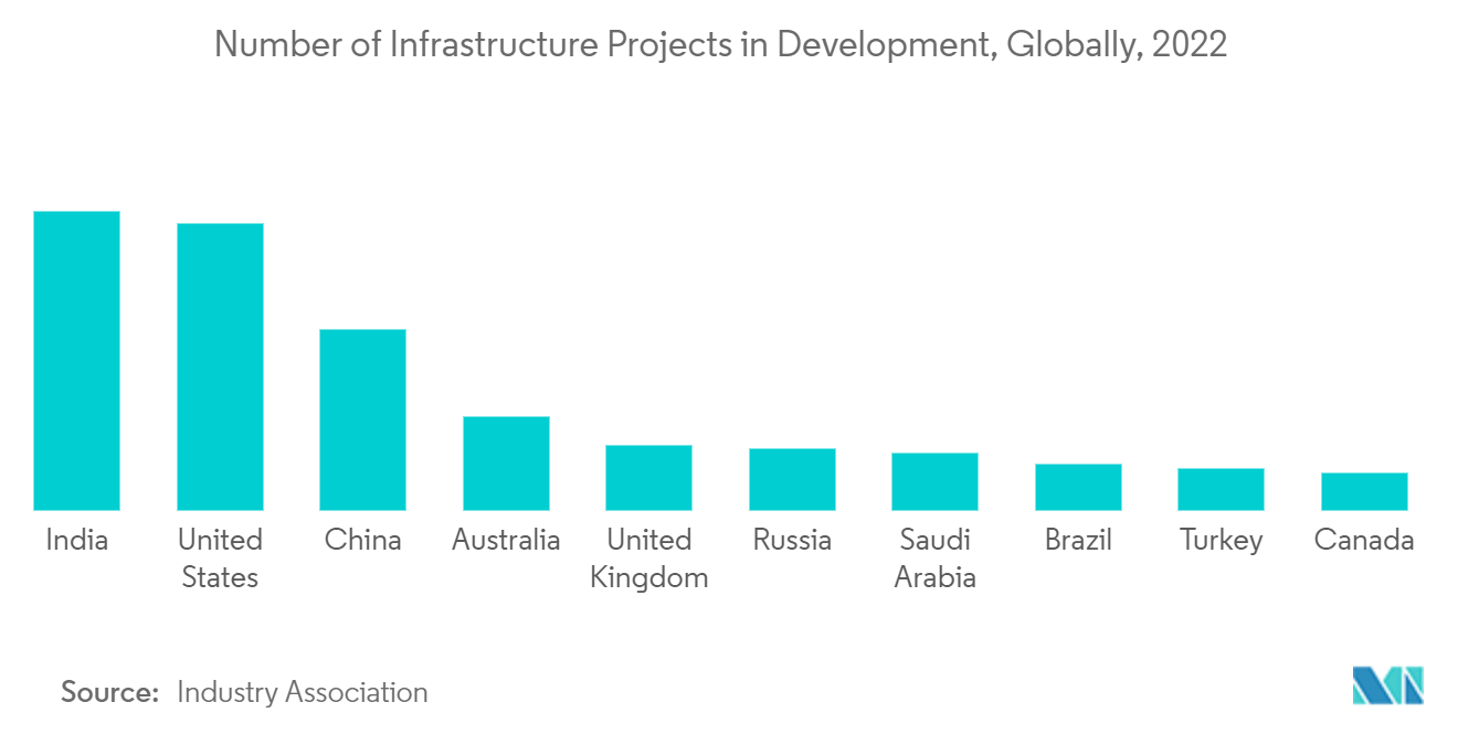 自動化バリアとボラード市場：開発中のインフラプロジェクト数（世界）：2022年