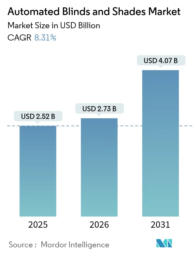 Automated Blinds And Shades Market (2025 - 2030)