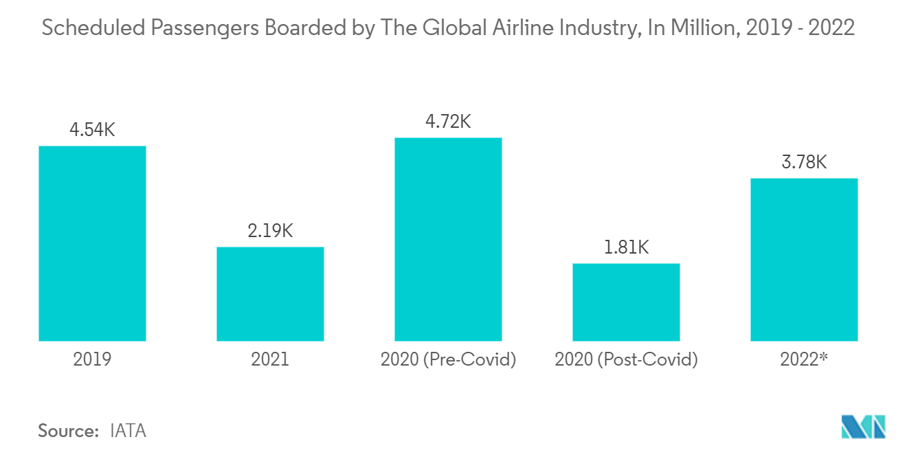 Automated Border Control Market - Scheduled Passengers Boarded by The Global Airline Industry, In Million, 2019 - 2022