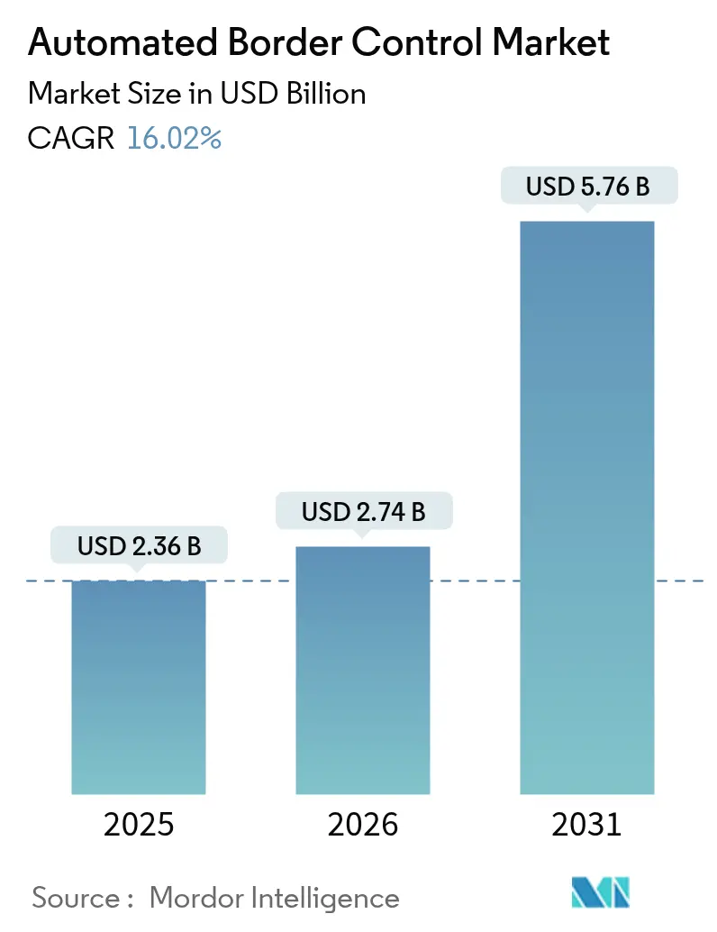 Automated Border Control Market (2025 - 2030)