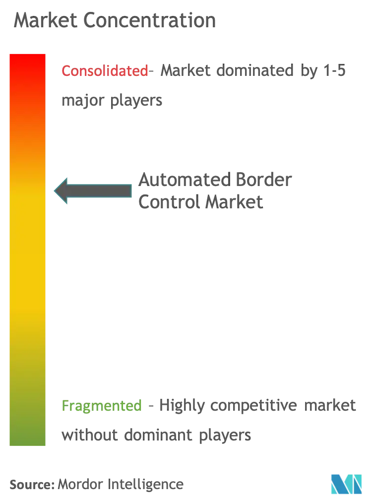 Automated Border Control Market Concentration
