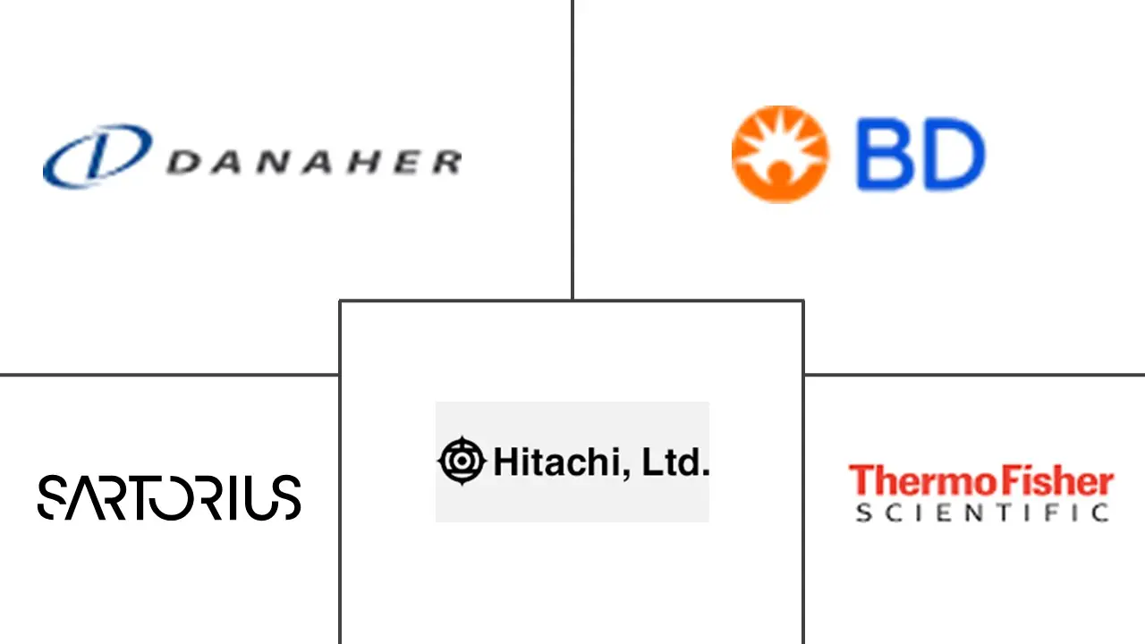 Major players in Automated Cell Culture Systems industry