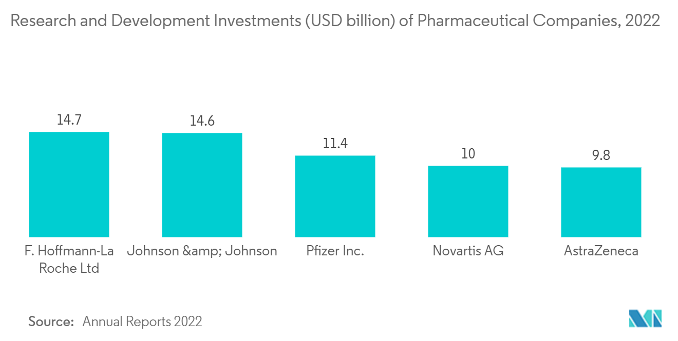 Automated Cell Culture Systems Market: Research and Development Investments (USD billion) of Pharmaceutical Companies, 2022