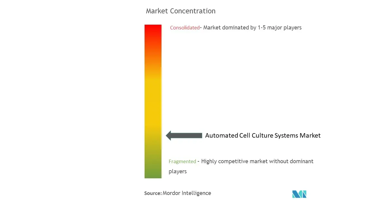 Automated Cell Culture Systems Market Concentration