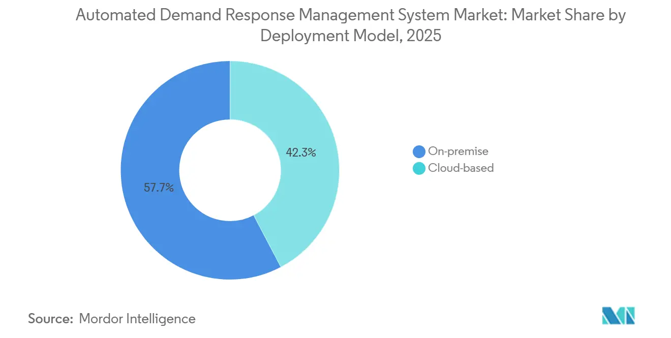 Automated Demand Response Management System Market Share by Deployment Model, 2025