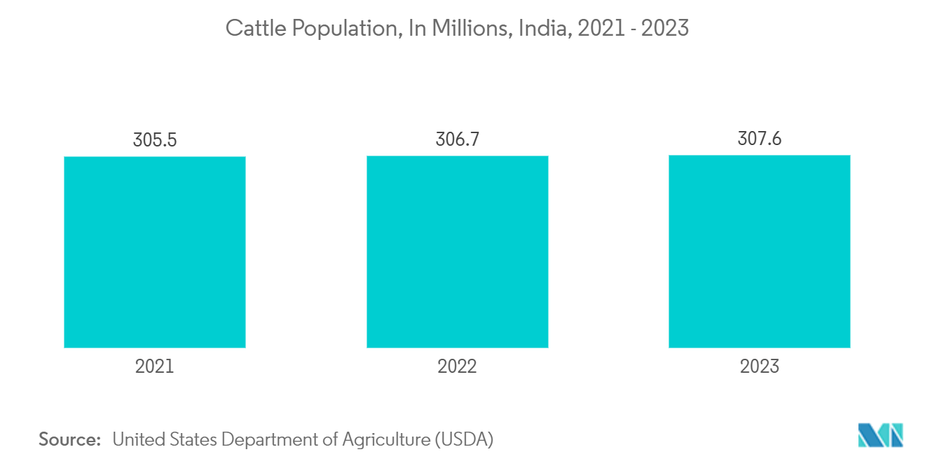 Automated Feeding Systems Market: Cattle Population, In Millions, India