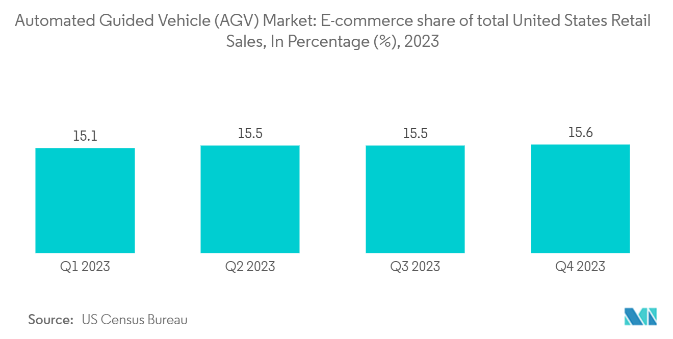 Automated Guided Vehicle (AGV) Market: E-commerce share of total United States Retail Sales, In Percentage (%), 2023