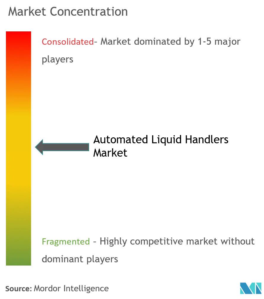 Automated Liquid Handlers Market Concentration