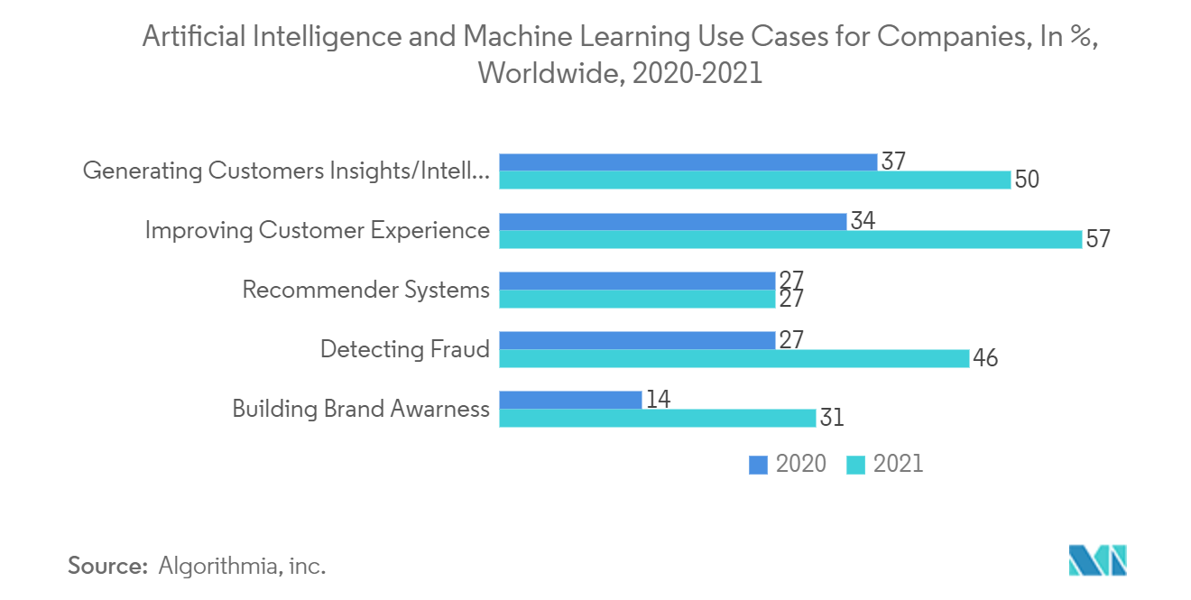 Automated Machine Learning Market Trends