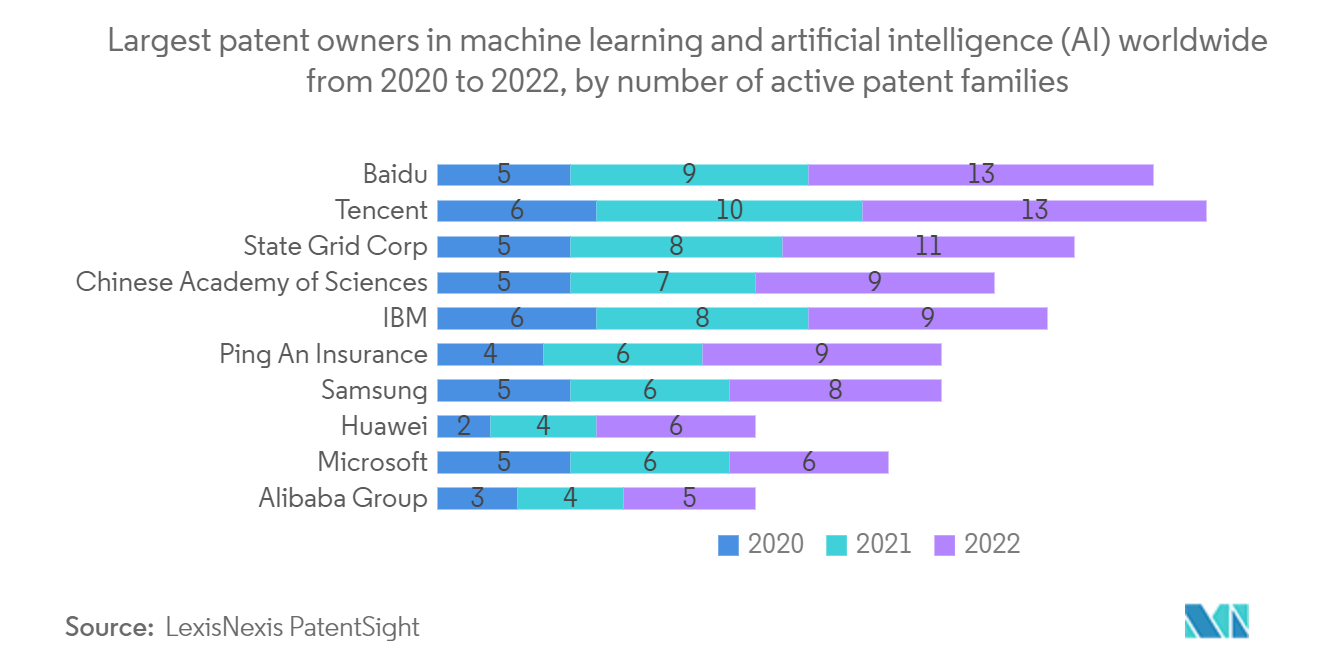 自動機械学習市場：2020年から2022年までの機械学習と人工知能（AI）の世界最大の特許所有者（有効特許ファミリー数別