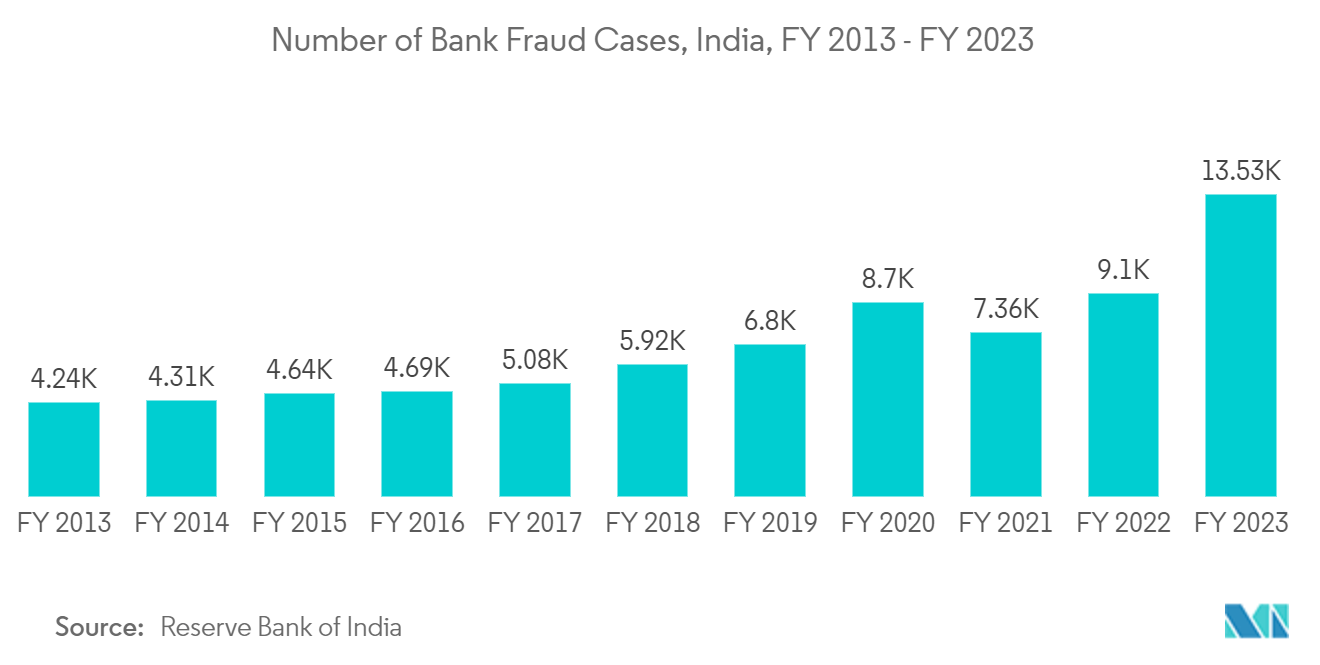 Automated Machine Learning Market: Number of Bank Fraud Cases, India, FY 2013 - FY 2023