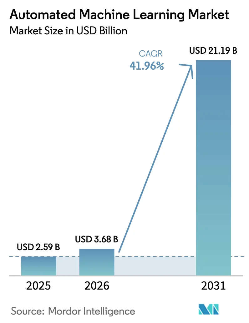 Automated Machine Learning Market Summary