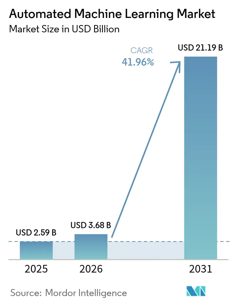 Automated Machine Learning Market Summary