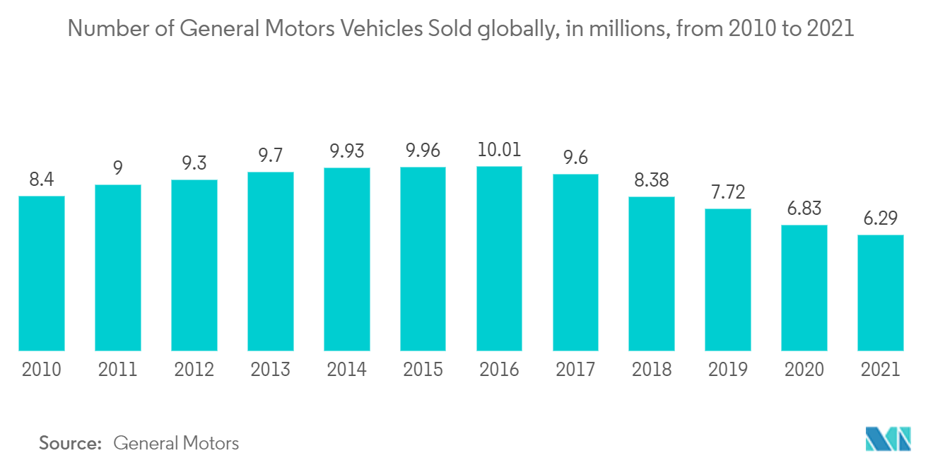 Number of General Motors Vehicles Sold globally, in millions, from 2010 to 2021