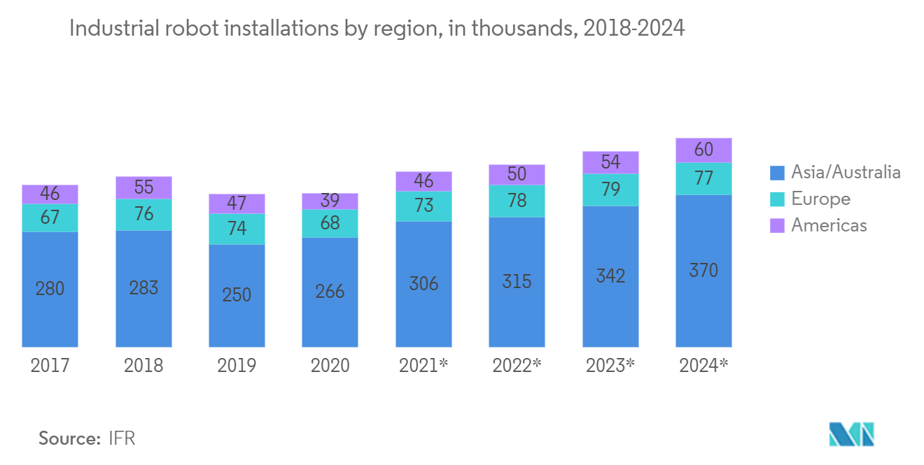 Markt für automatisierte Materialhandhabung (AMH) Installationen von Industrierobotern nach Regionen, in Tausend, 2018-2024