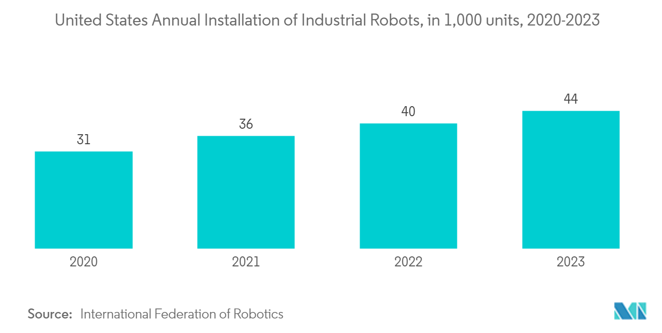 Automated Material Handling (AMH) Market: United States Annual Installation of Industrial Robots, in 1,000 units, 2020-2023