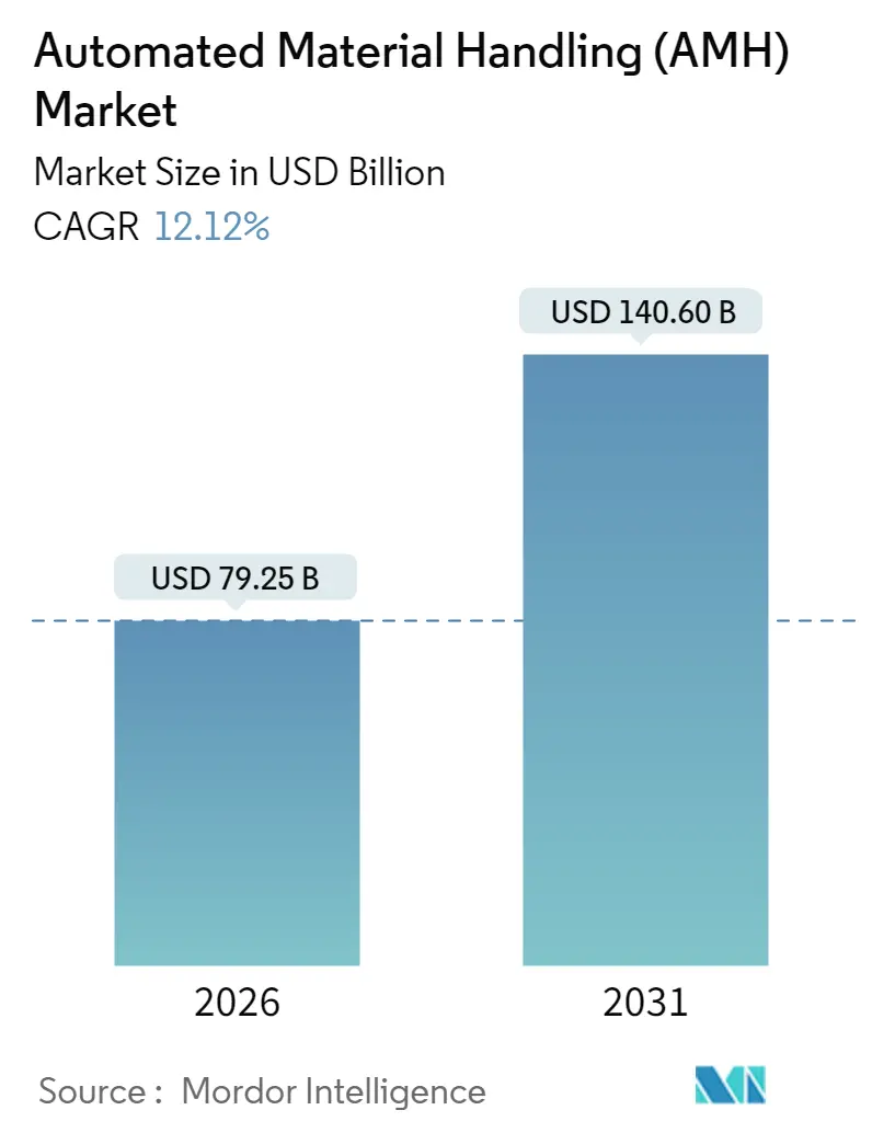 Automated Material Handling (AMH) Market (2025 - 2030)