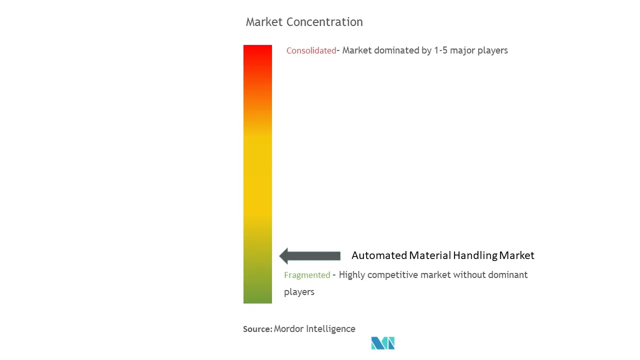 Marktkonzentration für automatisiertes Materialhandling (AMH)