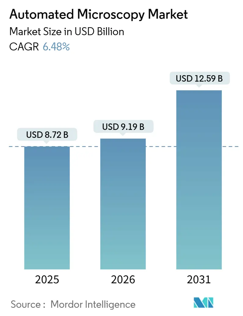Automated Microscopy Market (2026 - 2031)