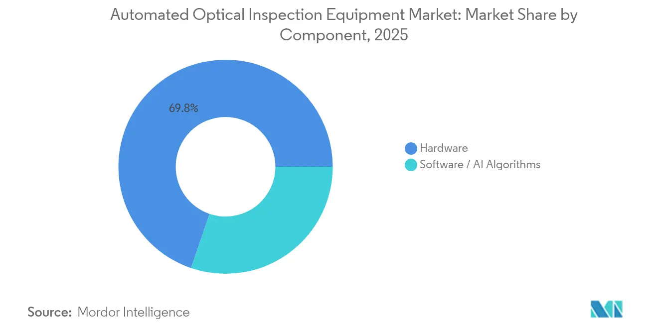 Automated Optical Inspection Equipment Market Share by Component, 2025