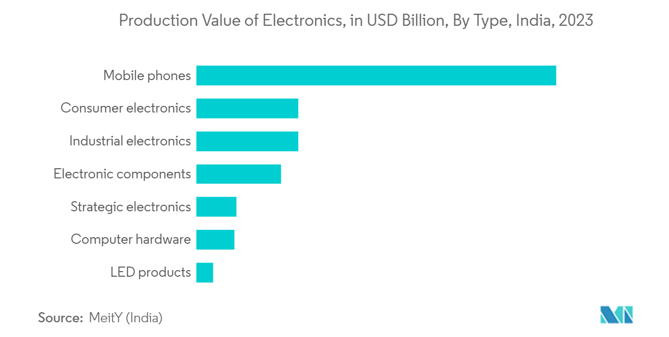 Automated Optical Inspection Equipment Market: Production Value of Electronics, in USD Billion, By Type, India