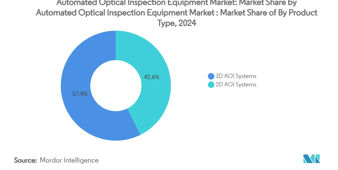 Automated Optical Inspection Equipment Market: Market Share by Automated Optical Inspection Equipment Market : Market Share of By Product Type