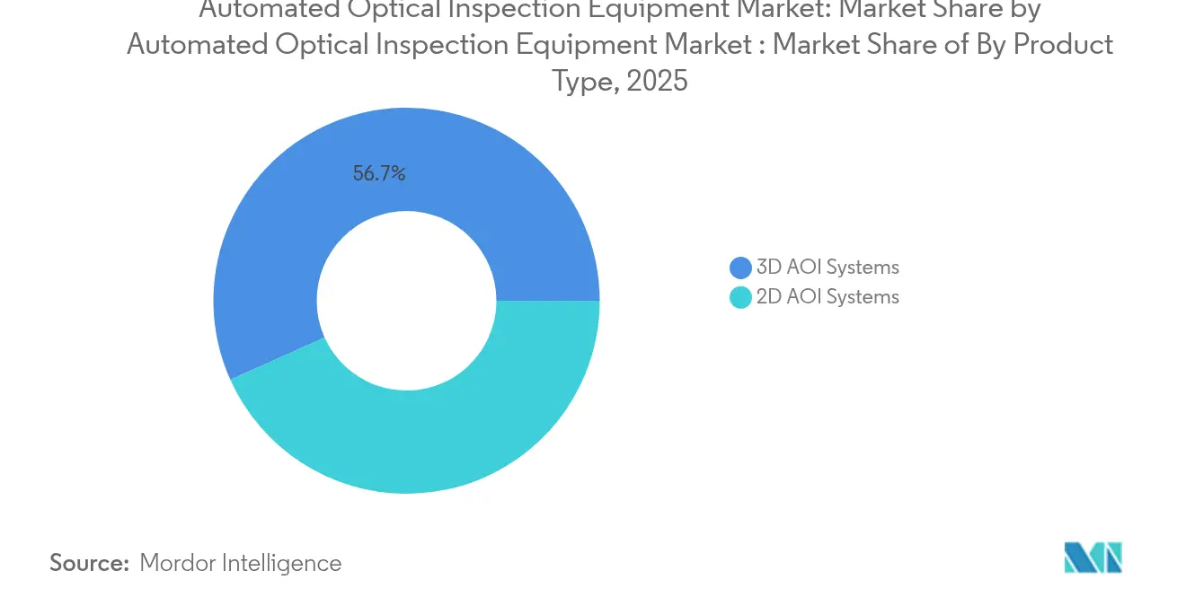 Automated Optical Inspection Equipment Market: Market Share by Automated Optical Inspection Equipment Market : Market Share of By Product Type, 2025
