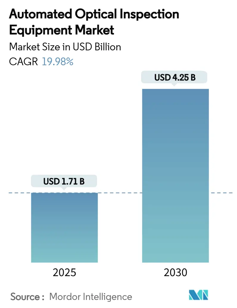 Automated Optical Inspection Equipment Market (2025 - 2030)