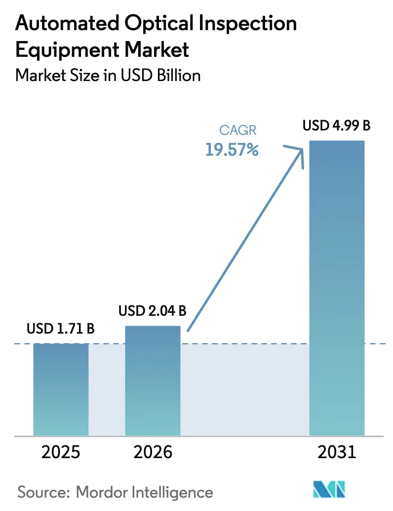 Automated Optical Inspection Equipment Market (2025 - 2030)