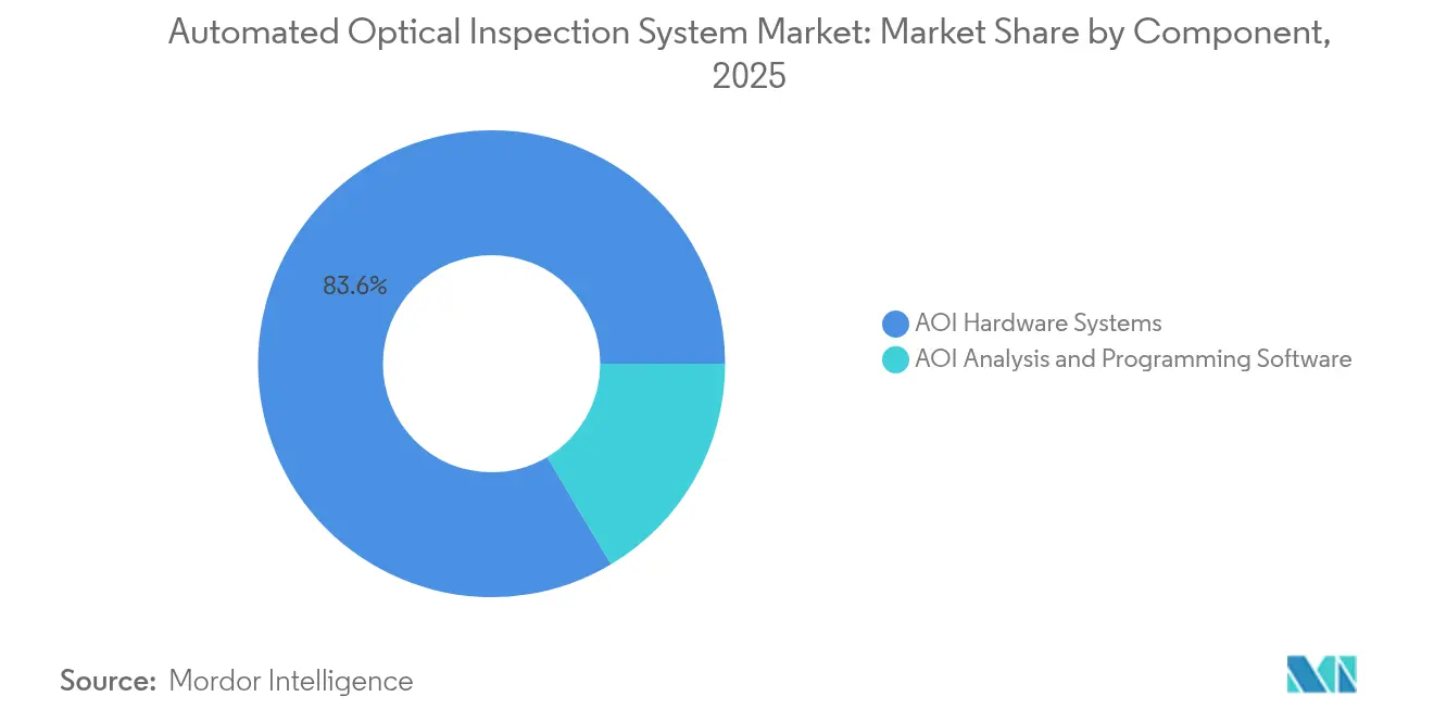Automated Optical Inspection System Market Share by Component, 2025