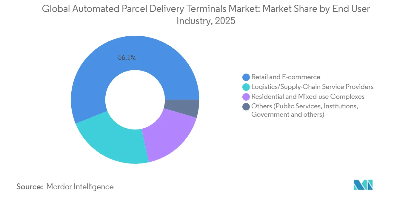 Global Automated Parcel Delivery Terminals Market: Market Share by End User Industry, 2025