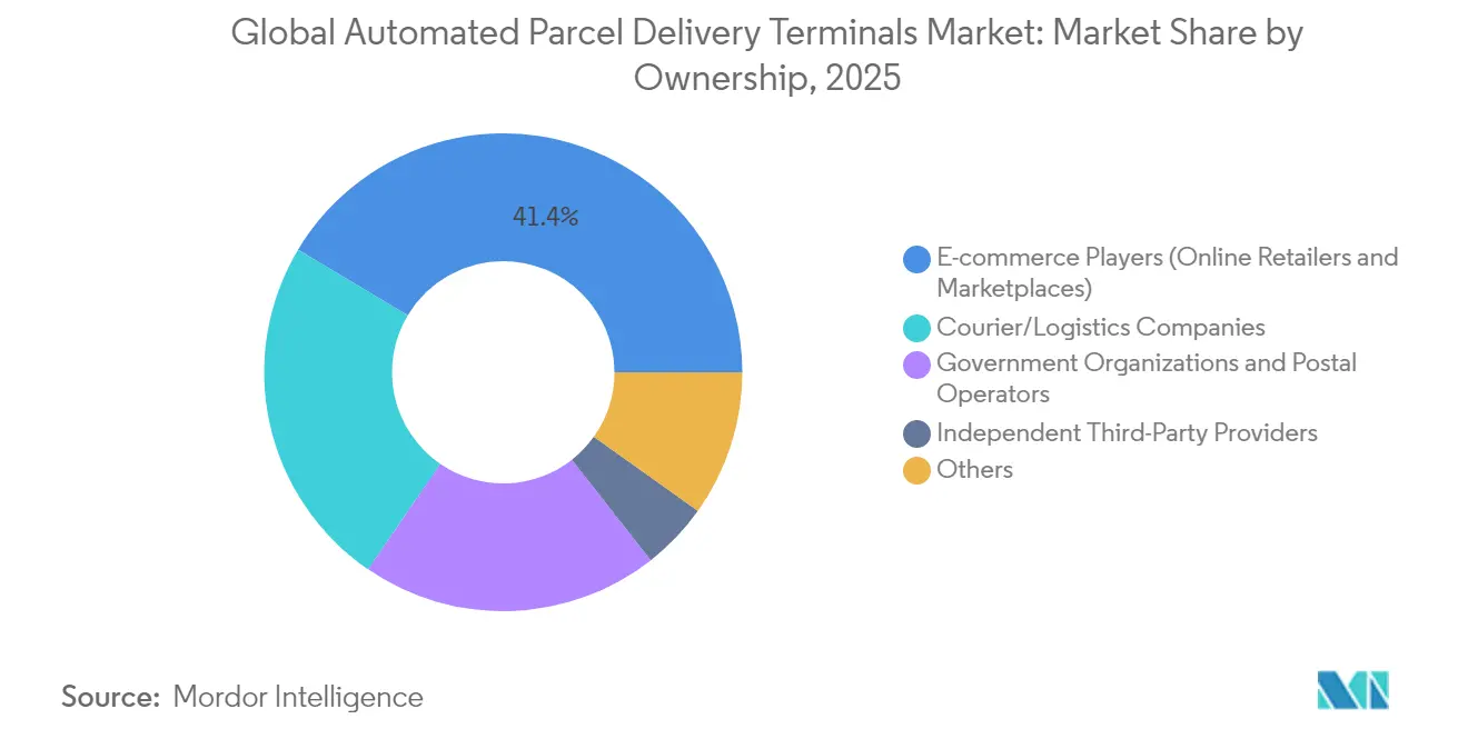 Global Automated Parcel Delivery Terminals Market: Market Share by Ownership, 2025