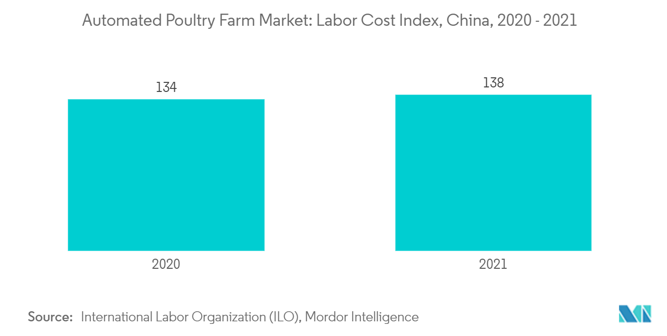 Automated Poultry Farm Market: Labor Cost Index, China, 2020 - 2021