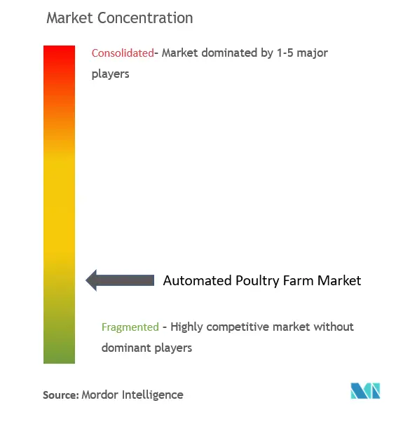Automated Poultry Farm Market Concentration