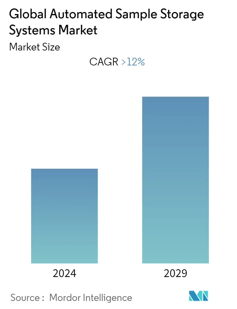 Automated Sample Storage Systems Market Summary