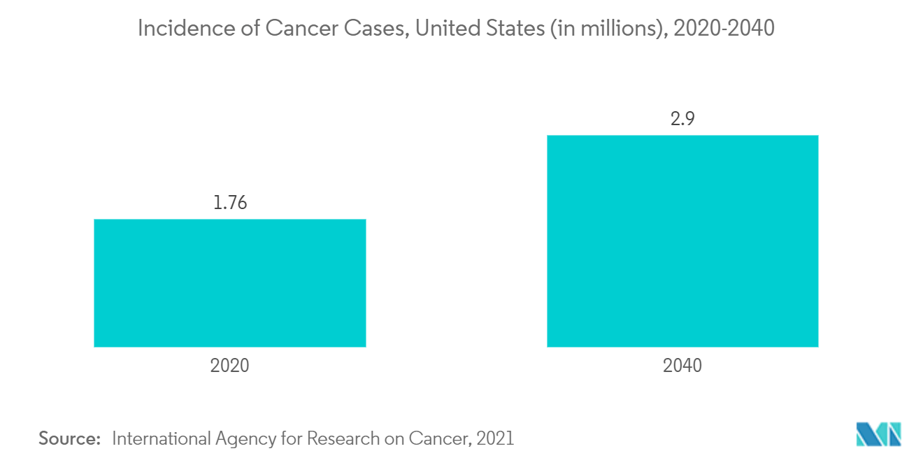 自动化样本存储系统市场 - 美国癌症发病率（百万），2020-2040 年