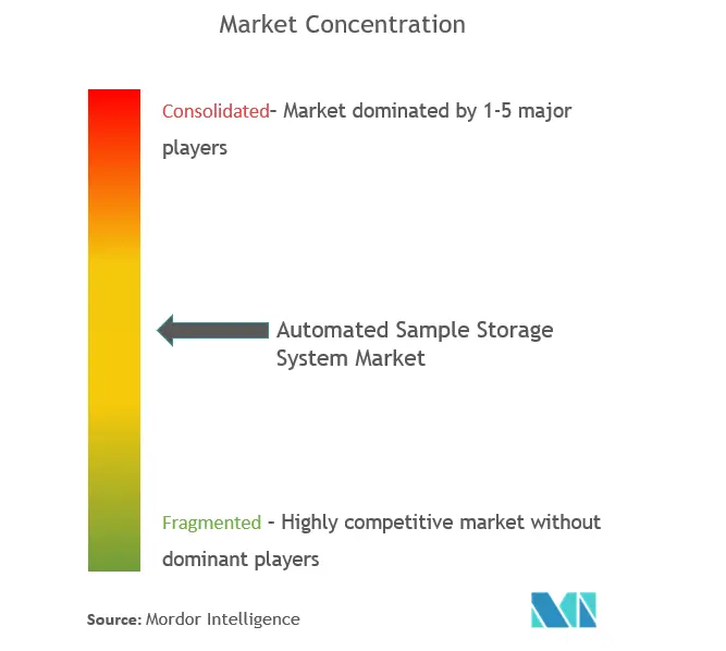 Concentração do mercado de sistemas automatizados de armazenamento de amostras