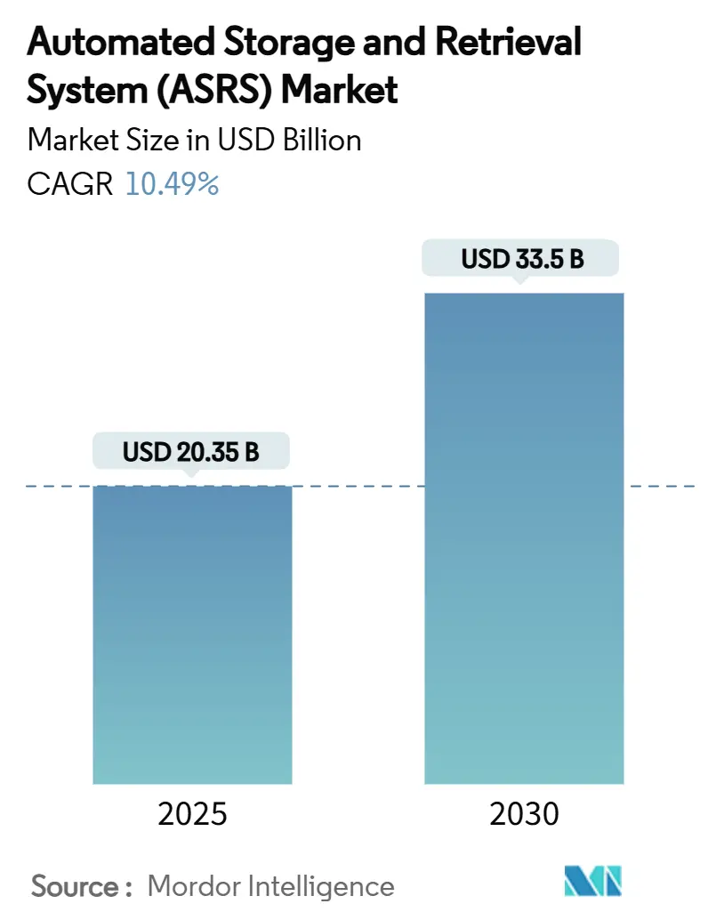 자동 보관 및 검색 시스템(ASRS) 바카라 사이트(2025~2030년)